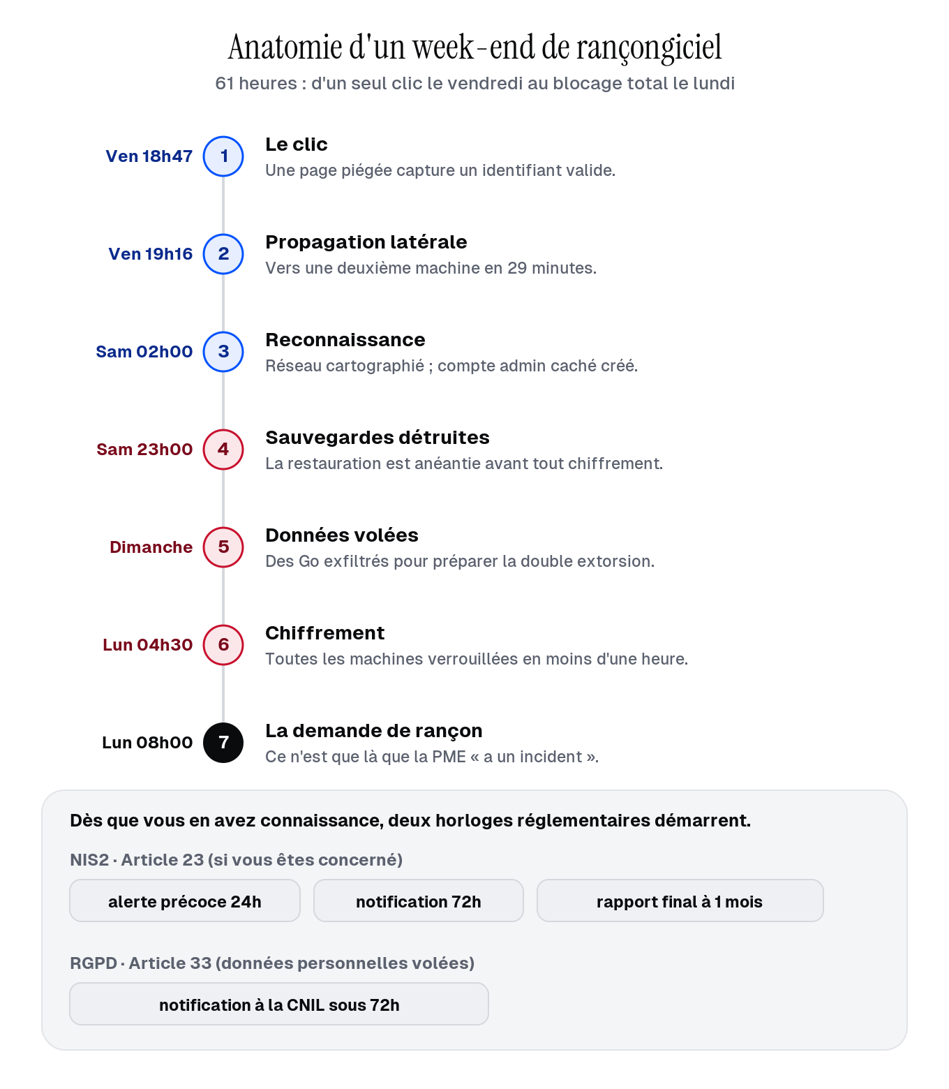 Chronologie de l’attaque sur 61 heures