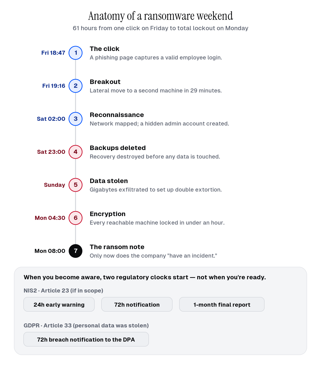 The 61-hour attack timeline