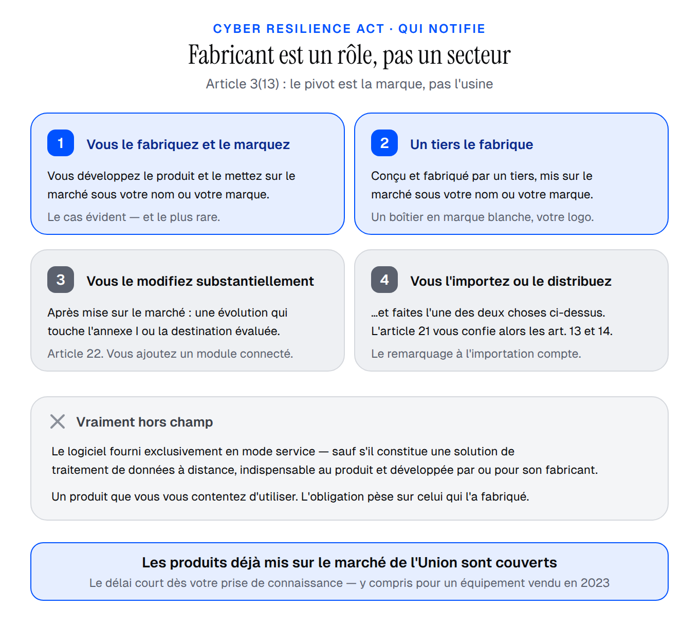 Quatre chemins vers la définition de fabricant au sens du CRA, et ce qui reste hors champ