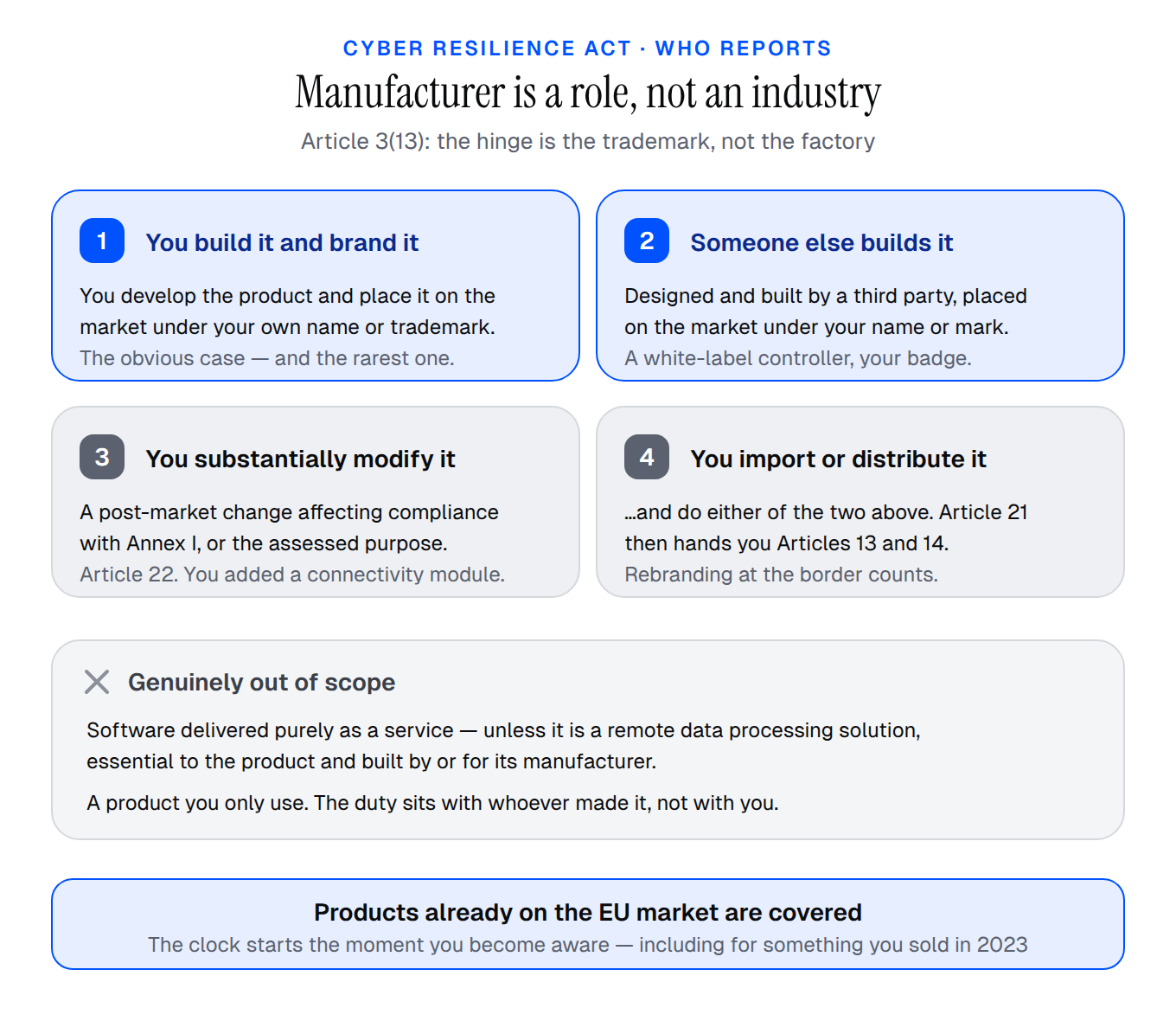 Four routes into the CRA definition of manufacturer, and what stays out of scope