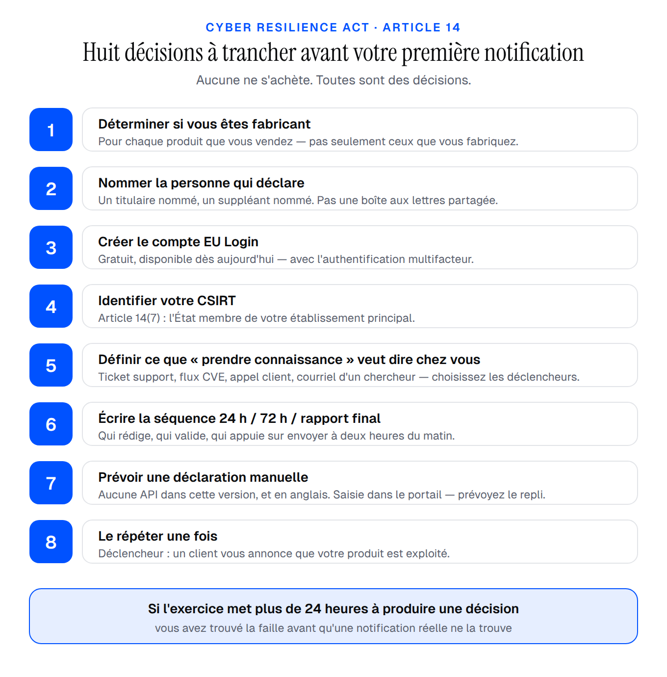 Liste de huit points à trancher avant votre première notification CRA : périmètre, personne qui dépose, CSIRT, compte EU Login, déclencheur, preuves, brouillon et répétition