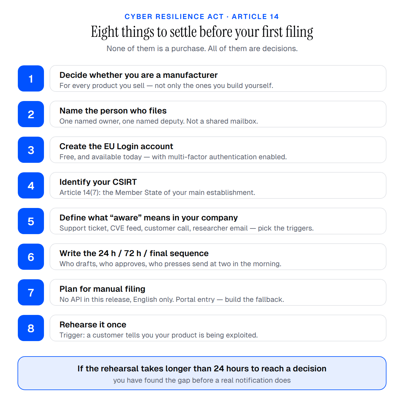 Eight-point checklist to settle before your first CRA filing: scope, the named filer, the CSIRT, the EU Login, the trigger, the evidence, the draft and the rehearsal