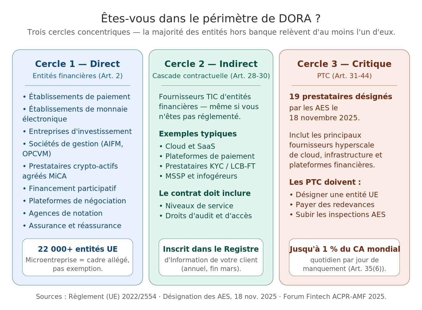 Périmètre de DORA en un coup d’œil