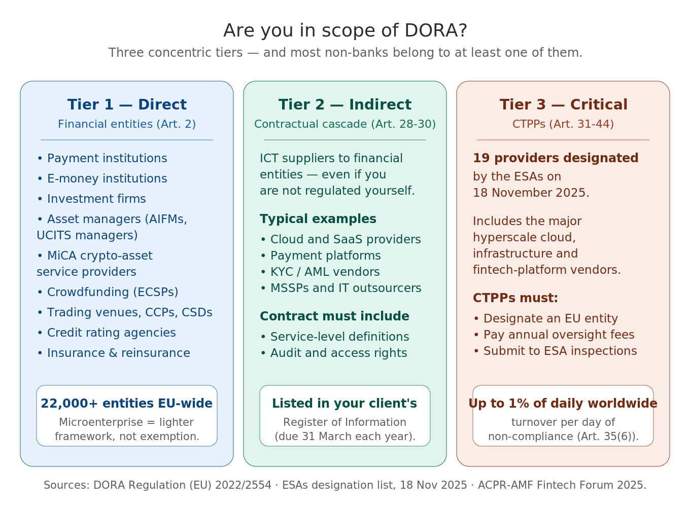 DORA scope at a glance