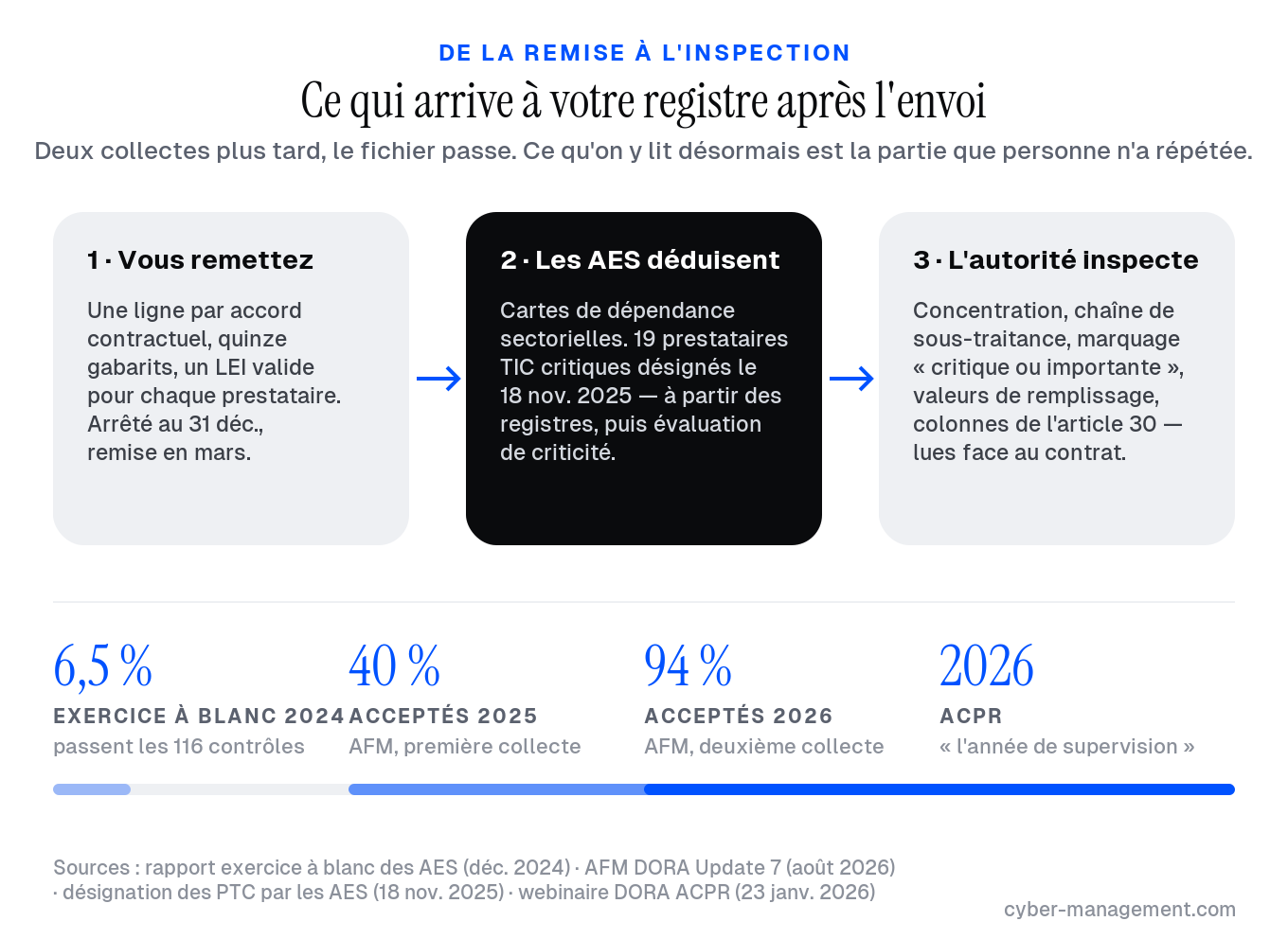 Flux en trois étapes, de la remise à l’inspection : ce que vous remettez, ce que les AES en déduisent, ce que le superviseur inspecte