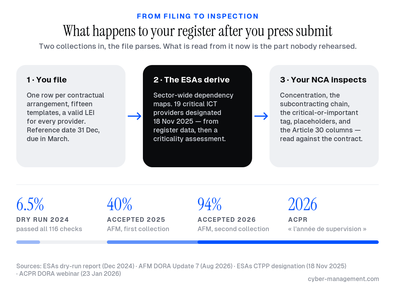 Three-stage flow from filing to inspection: what you file, what the ESAs derive, what the supervisor inspects from it