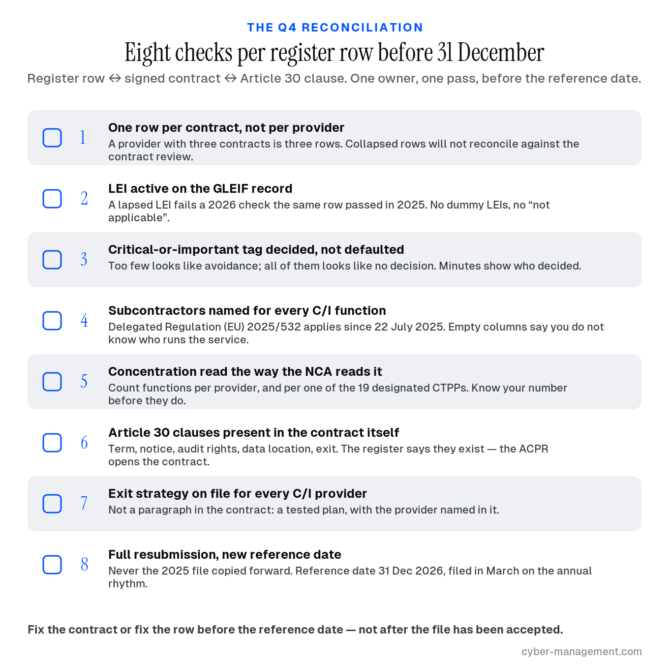 The Q4 register reconciliation checklist: eight checks per register row against the contract and its Article 30 clauses