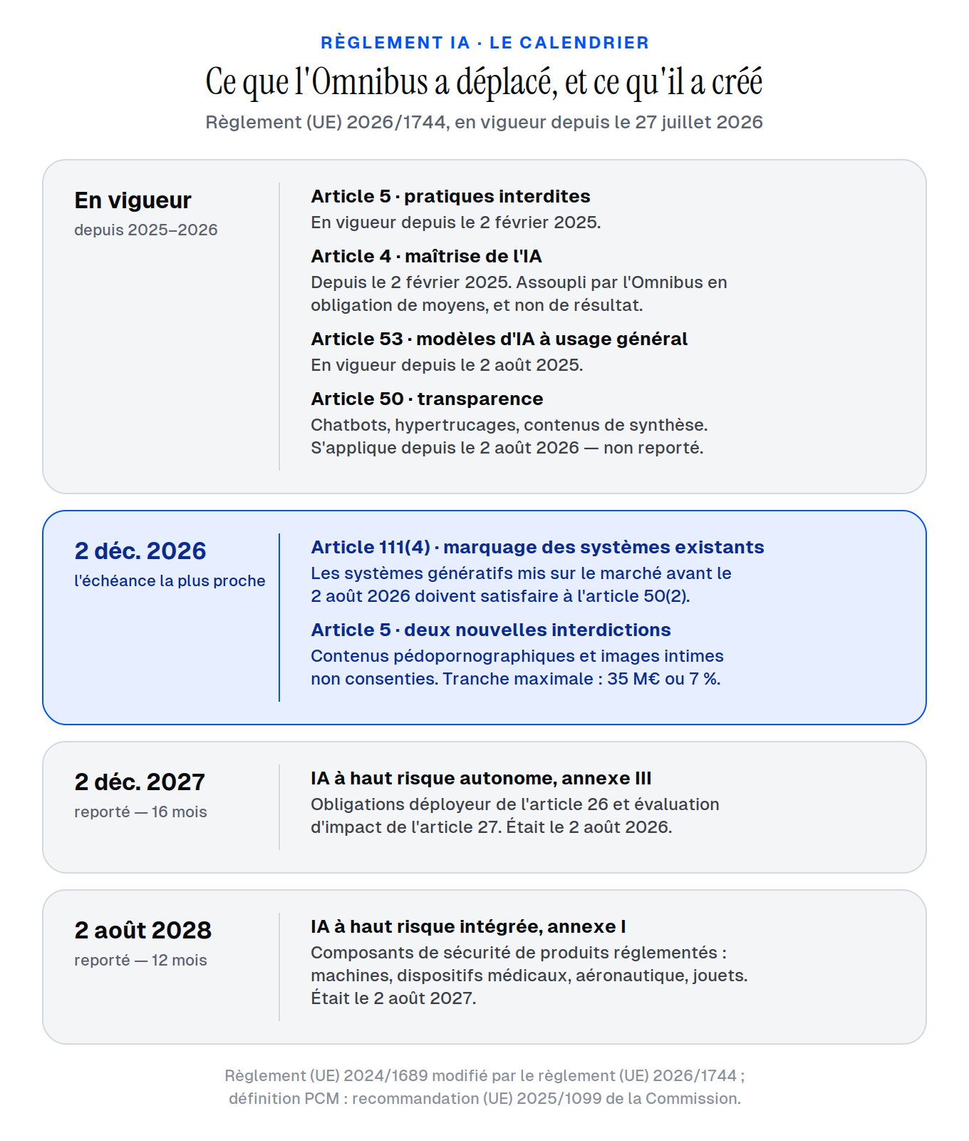 Le calendrier du règlement IA après l’Omnibus