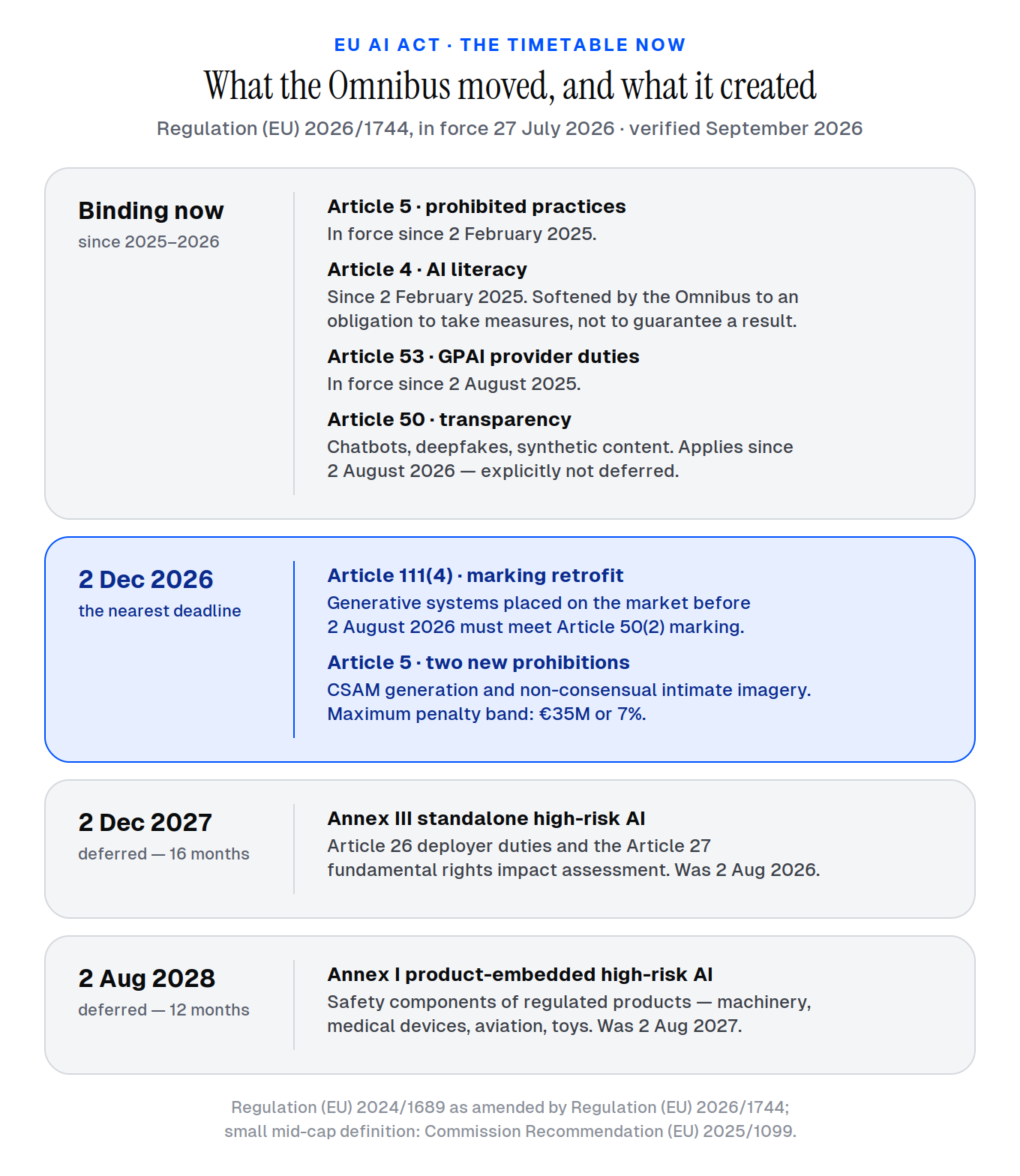 The AI Act timetable after the Omnibus