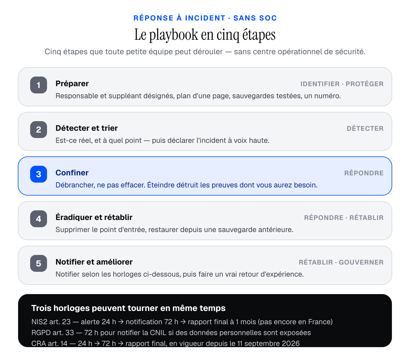 Le playbook de réponse à incident en 5 étapes