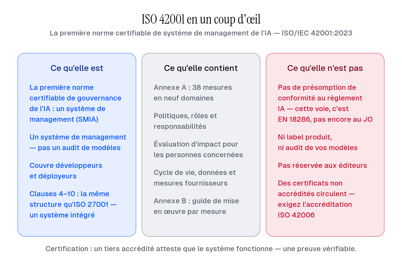 ISO 42001 en un coup d’œil : le système de management, les 38 mesures, et ce que prouve la certification