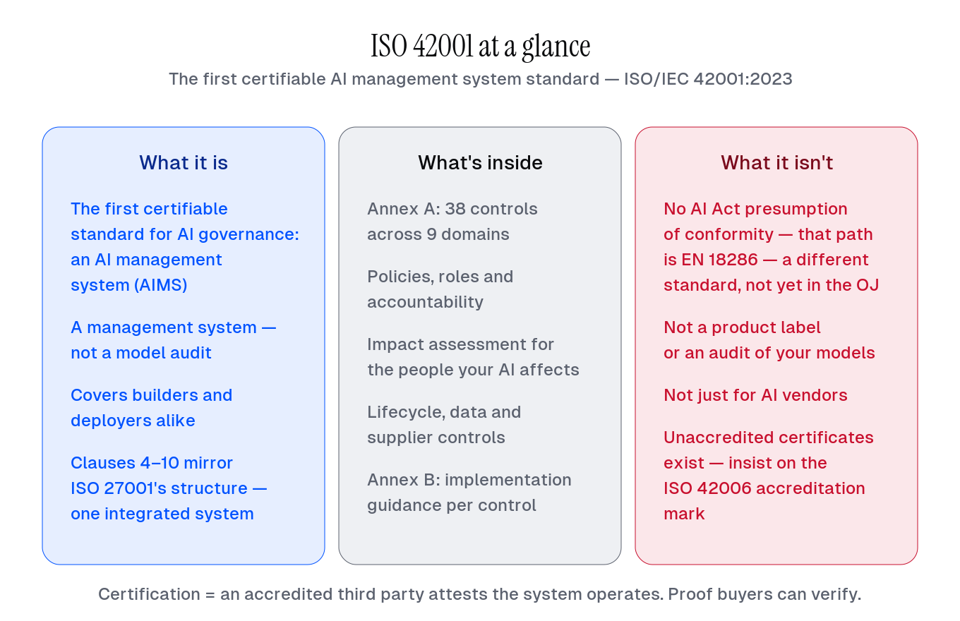 ISO 42001 at a glance: the management system, the 38 controls, and what certification proves