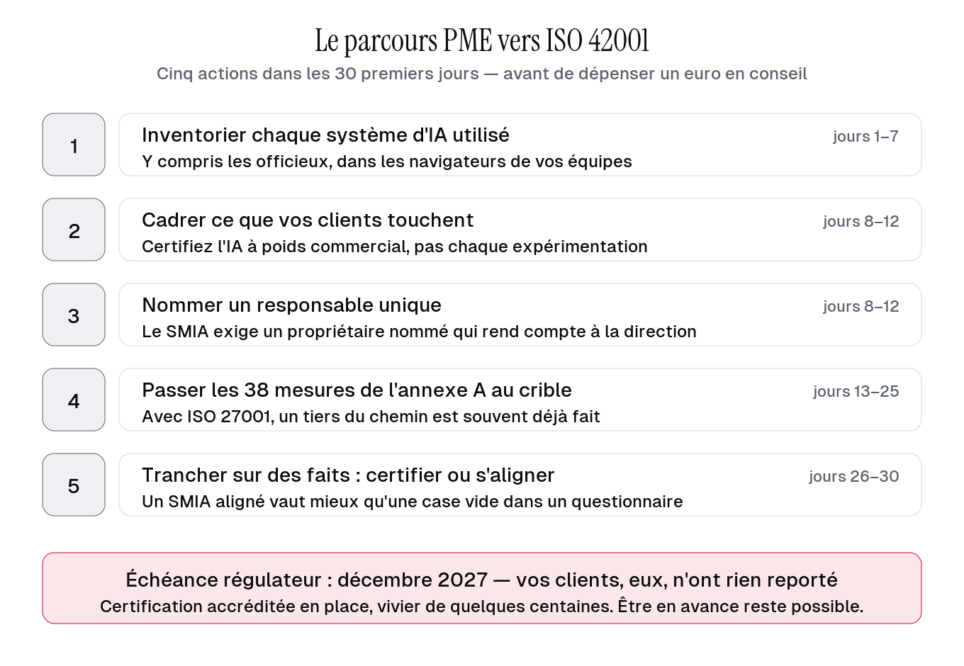 Le parcours PME vers ISO 42001 : les 30 premiers jours