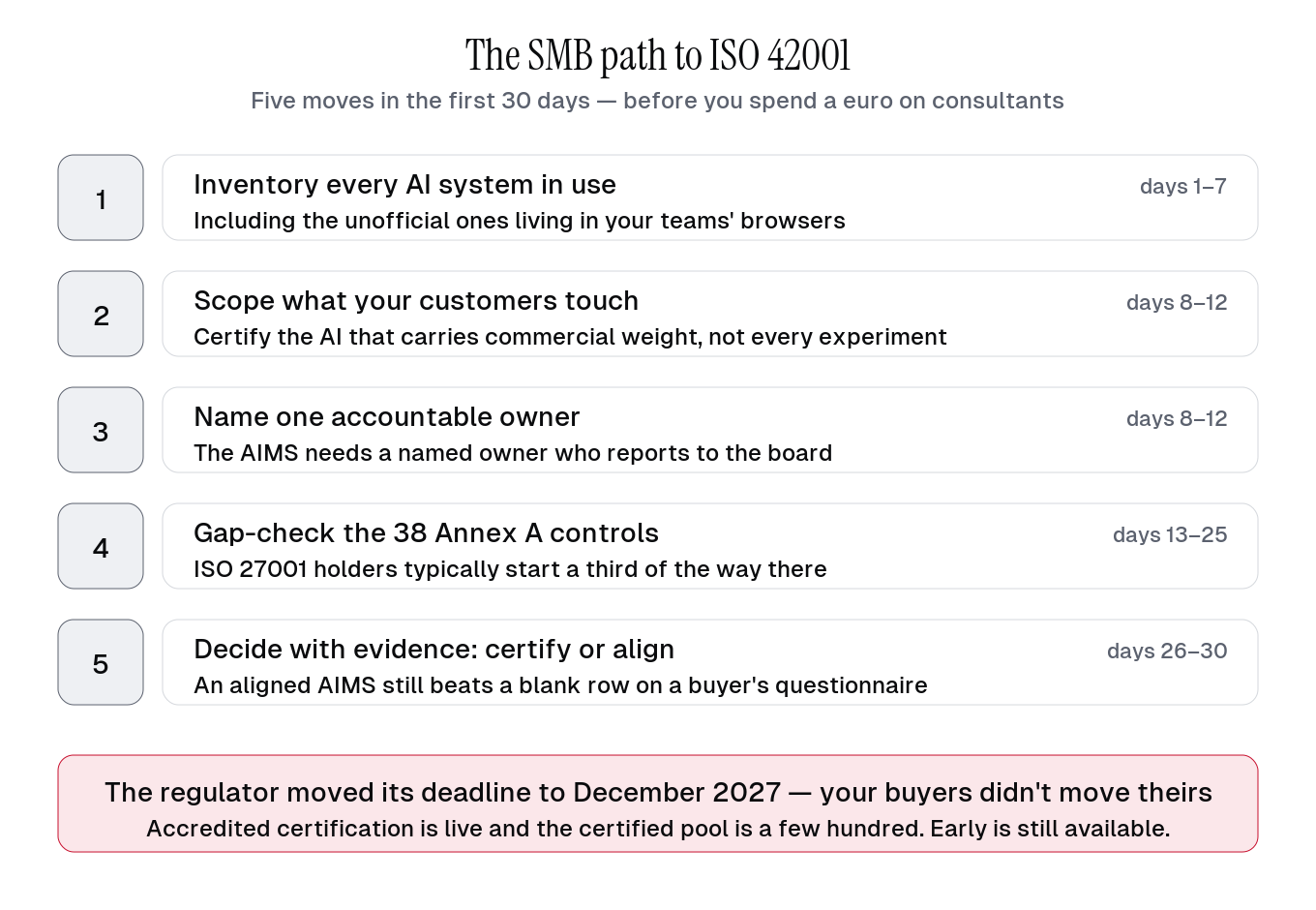 The SMB path to ISO 42001: the first 30 days