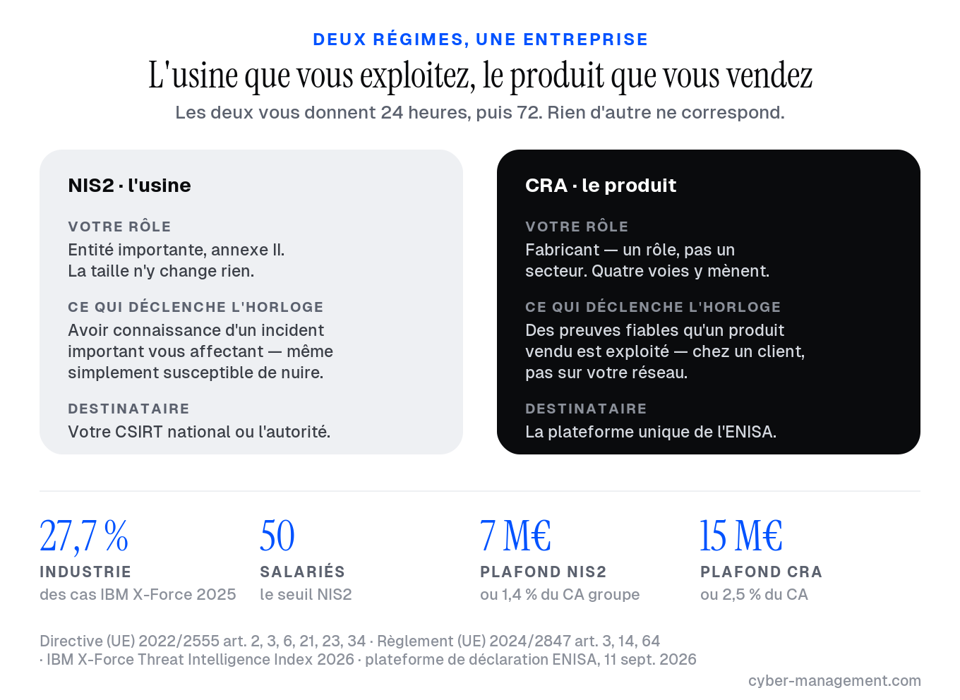 Un industriel soumis à deux régimes : NIS2 pour l’usine et ses systèmes OT, le CRA pour le produit livré aux clients, avec le déclencheur propre à chaque horloge