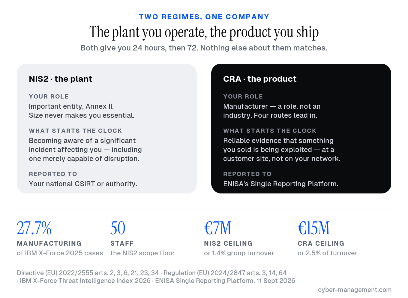 One manufacturer under two regimes: NIS2 covering the plant and its OT, the CRA covering the product shipped to customers, with the different trigger for each clock
