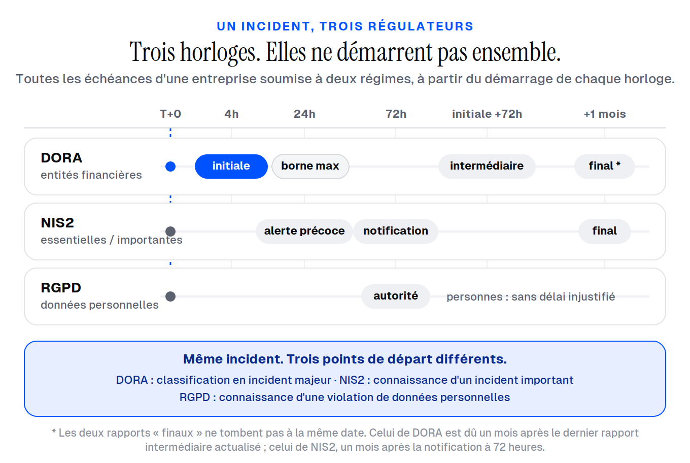 Un incident, trois régulateurs : les horloges de notification comparées
