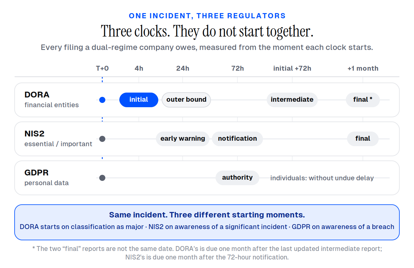 One incident, three regulators: the reporting clocks compared