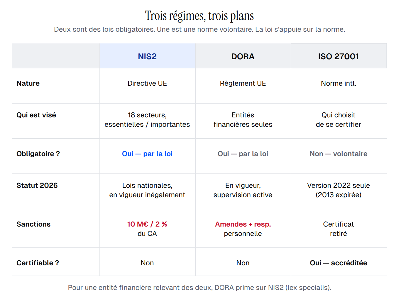 Trois régimes sur trois plans : ISO 27001, la norme volontaire en dessous, NIS2 et DORA, les deux lois obligatoires au-dessus