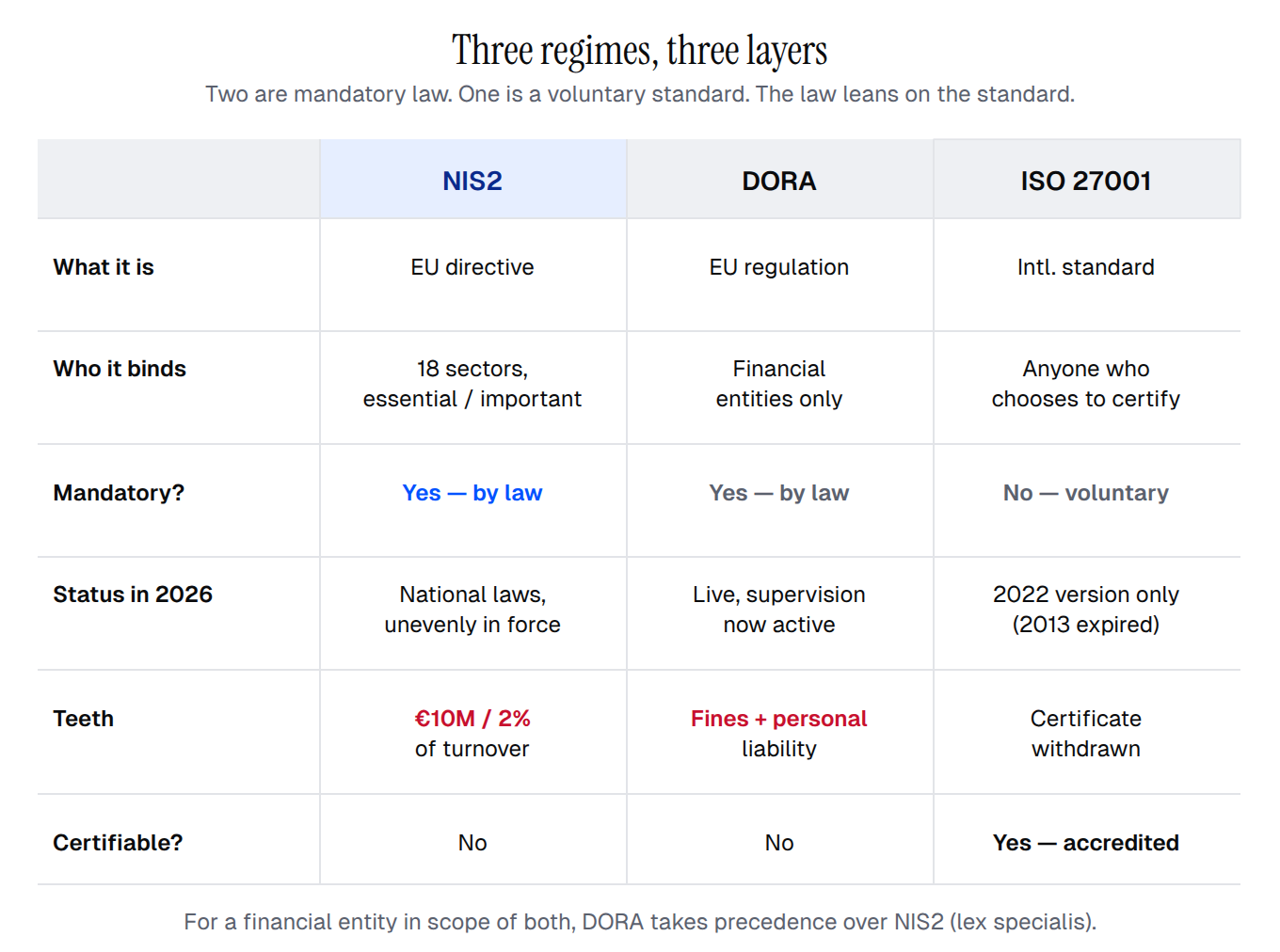 Three regimes on three layers: ISO 27001 as the voluntary standard underneath, NIS2 and DORA as the two mandatory laws above it