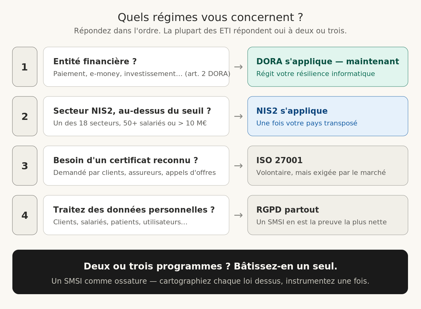 Un test en quatre questions pour savoir lesquels de NIS2, DORA, ISO 27001 et du RGPD s’appliquent à votre organisation