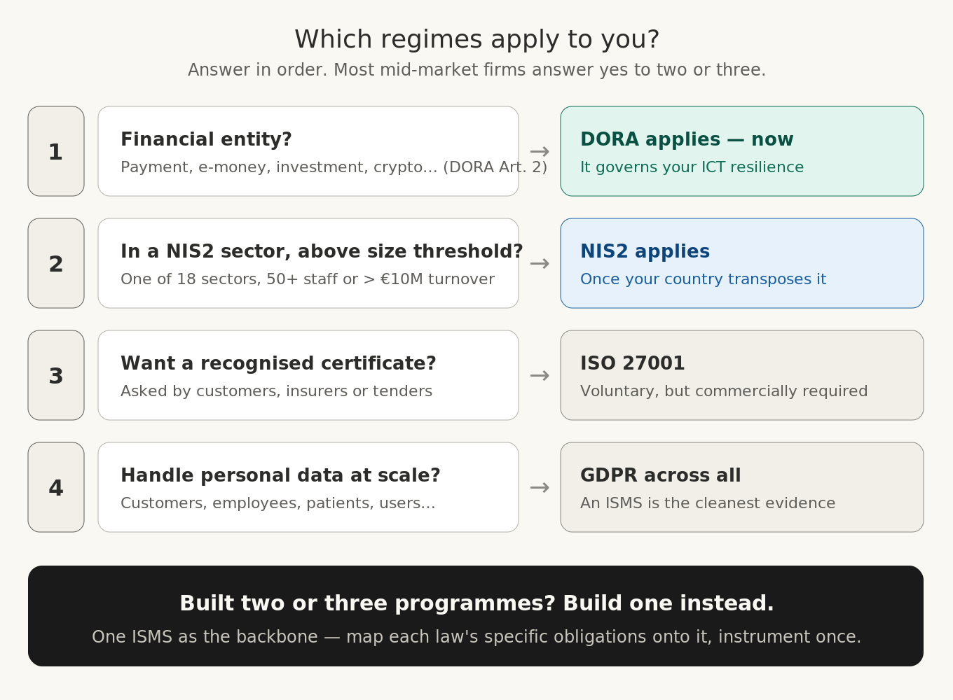 A four-question test for which of NIS2, DORA, ISO 27001 and GDPR apply to your organisation