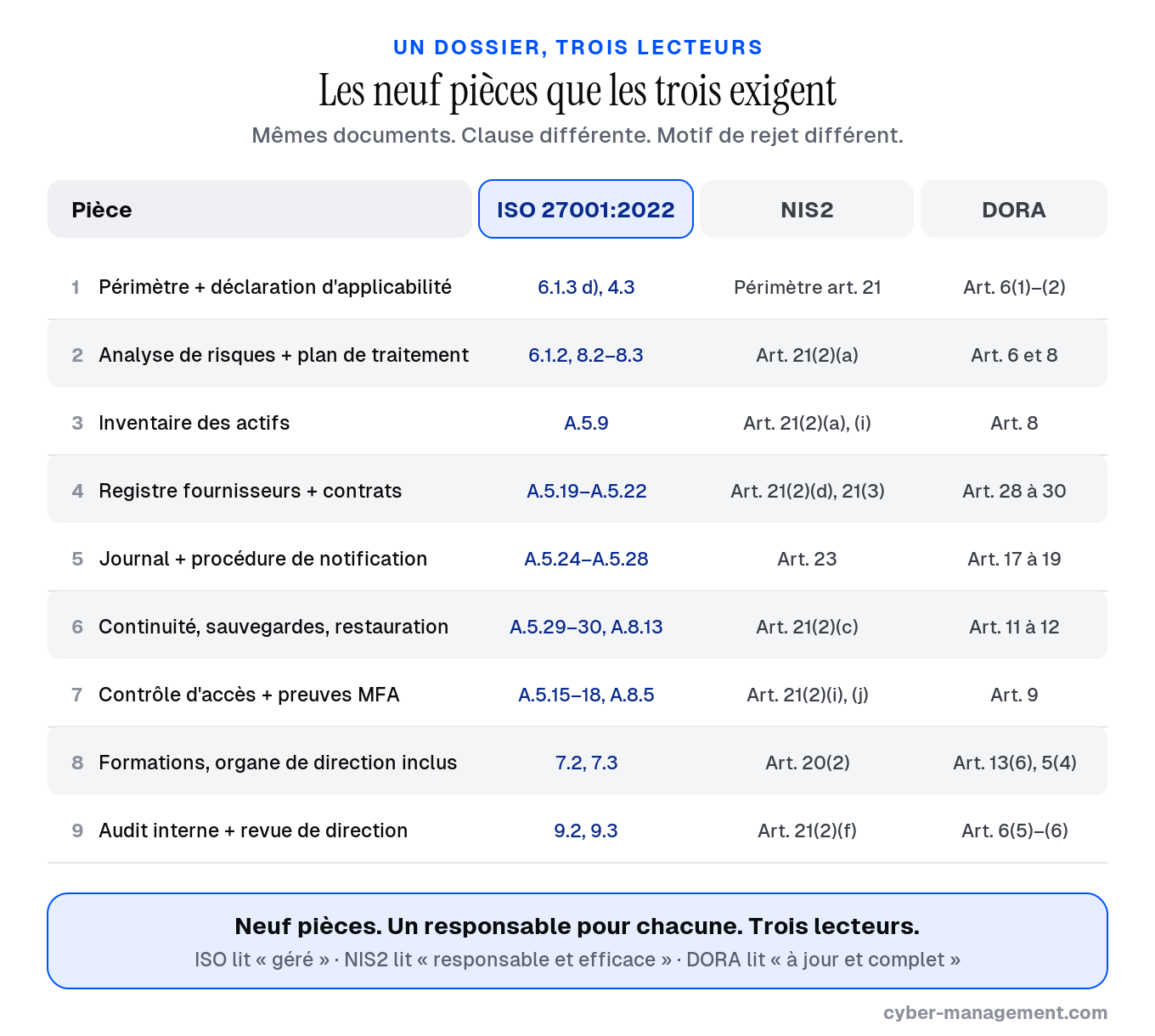 Les neuf pièces que NIS2, DORA et l’ISO 27001 exigent toutes, avec la clause sous laquelle chaque régulateur les lit