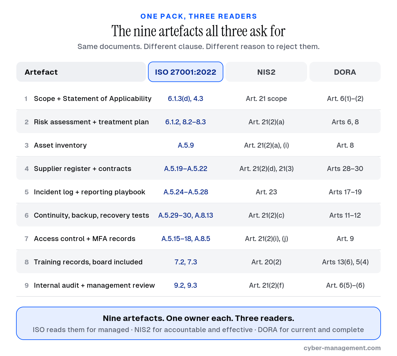 The nine artefacts NIS2, DORA and ISO 27001 all ask for, mapped to the clause each regulator reads them under
