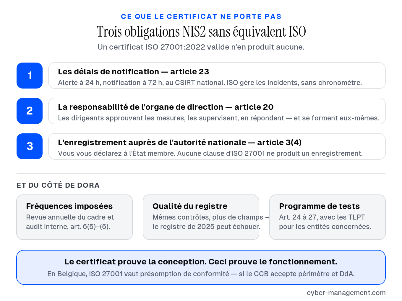 Ce qu’un certificat ISO 27001 valide ne vous donne pas au titre de NIS2 et de DORA