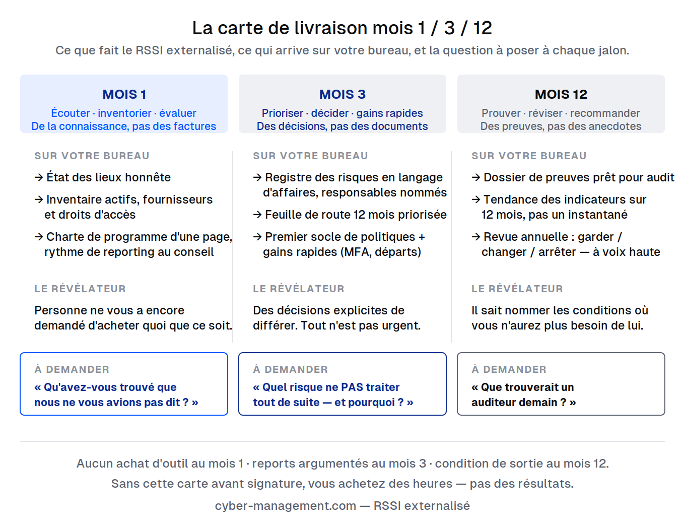 La carte de livraison mois 1 / 3 / 12