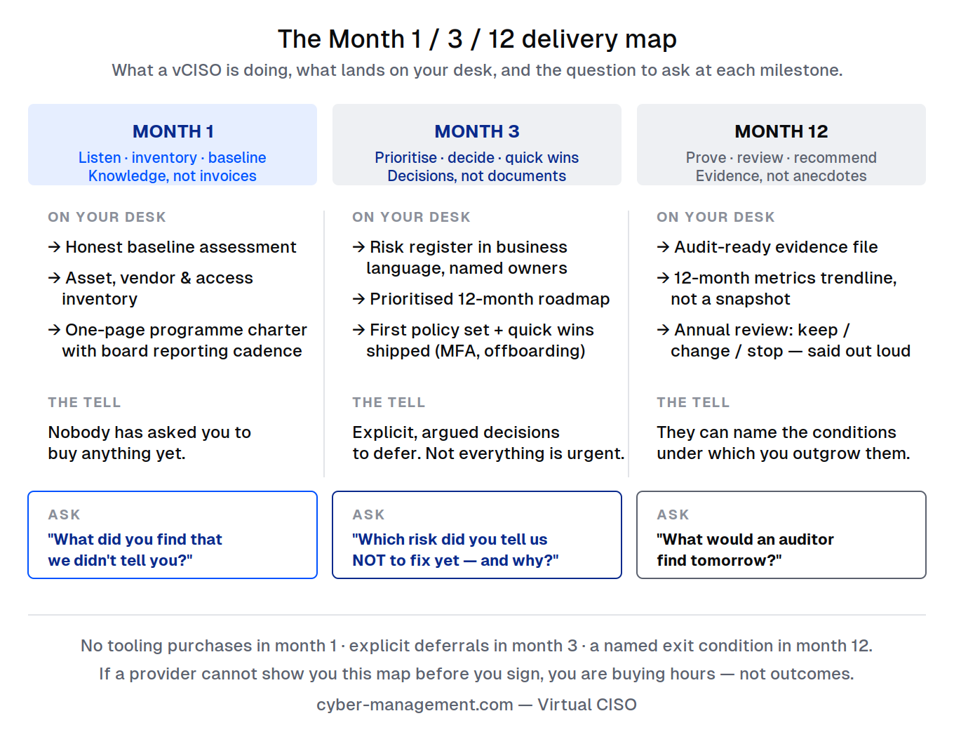 The Month 1 / 3 / 12 delivery timeline