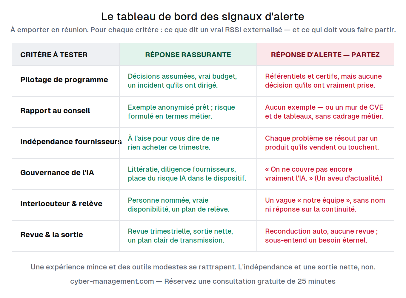 Le tableau de bord des signaux d’alerte