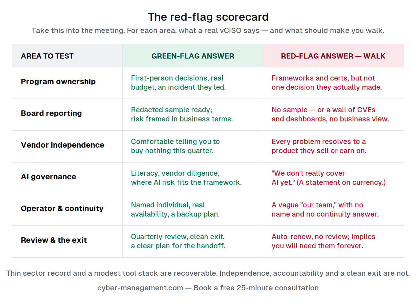 The red-flag scorecard