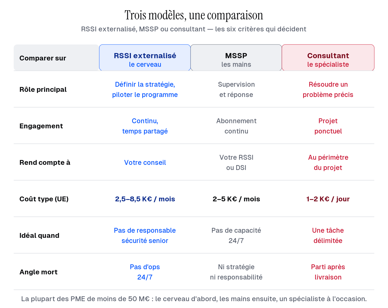 RSSI externalisé, MSSP et consultant comparés