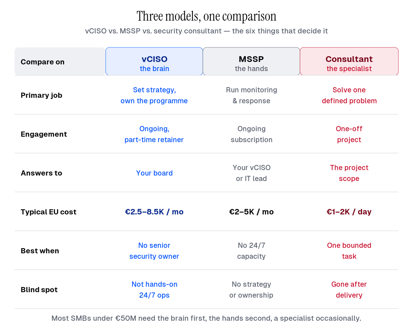 vCISO, MSSP and consultant compared