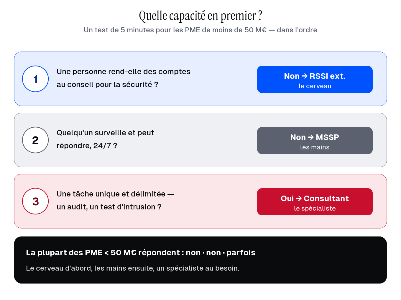 Quelle capacité mobiliser en premier