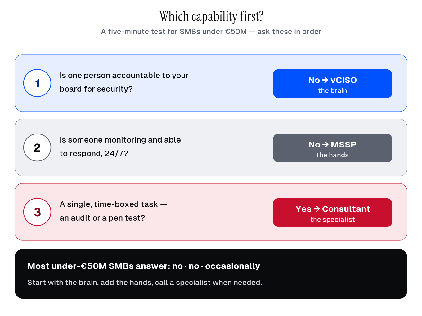 Which capability to bring in first