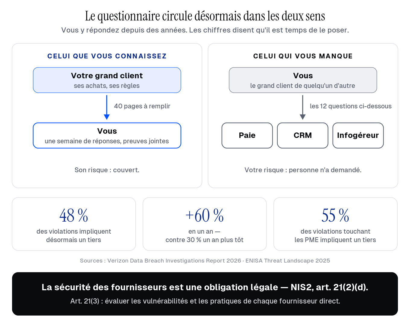 Le questionnaire circule désormais dans les deux sens