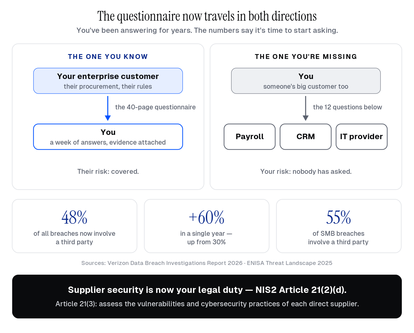 The questionnaire now travels in both directions